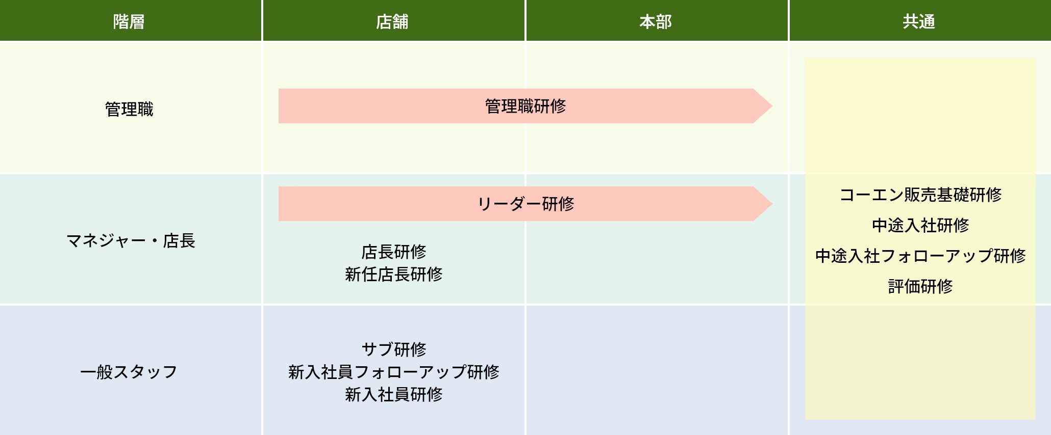 一般スタッフ、マネジャー・店長、管理職それぞれに実施される研修と、全職種共通の販売基礎研修・中途入社研修を示した研修体系図