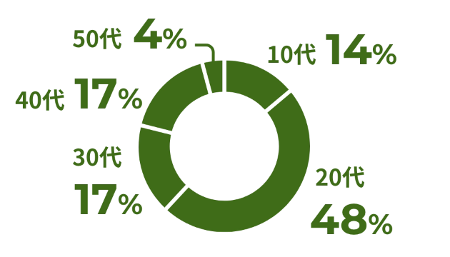 スタッフ年代割合を示した円グラフ。10代14％、20代48％、30代17％、40代17％、50代4％で構成されている